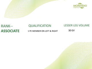 RANK--
ASSOCIATE
QUALIFICATION
1 PE MEMBER ON LEFT & RIGHT
LESSER LEG VOLUME
30 GV
 