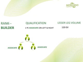 RANK--
BUILDER
QUALIFICATION
1 PE ASSOCIATE ON LEFT & RIGHT
LESSER LEG VOLUME
120 GV
ASSOCIATE ASSOCIATE
 