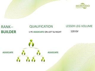 RANK--
BUILDER
QUALIFICATION
1 PE ASSOCIATE ON LEFT & RIGHT
LESSER LEG VOLUME
120 GV
ASSOCIATE ASSOCIATE
 