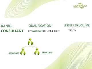 RANK–
CONSULTANT
QUALIFICATION
1 PE ASSOCIATE ON LEFT & RIGHT
LESSER LEG VOLUME
750 GV
ASSOCIATE ASSOCIATE
 