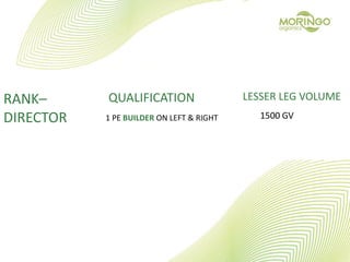 RANK–
DIRECTOR
QUALIFICATION
1 PE BUILDER ON LEFT & RIGHT
LESSER LEG VOLUME
1500 GV
 