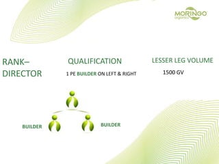 RANK–
DIRECTOR
QUALIFICATION
1 PE BUILDER ON LEFT & RIGHT
LESSER LEG VOLUME
1500 GV
BUILDER BUILDER
 