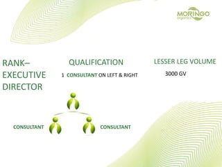 RANK–
EXECUTIVE
DIRECTOR
QUALIFICATION
1 CONSULTANT ON LEFT & RIGHT
LESSER LEG VOLUME
3000 GV
CONSULTANT CONSULTANT
 