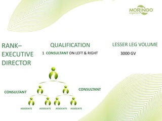 RANK–
EXECUTIVE
DIRECTOR
QUALIFICATION
1 CONSULTANT ON LEFT & RIGHT
LESSER LEG VOLUME
3000 GV
CONSULTANT
CONSULTANT
ASSOCIATE ASSOCIATE ASSOCIATEASSOCIATE
 