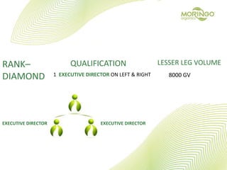 RANK–
DIAMOND
QUALIFICATION
1 EXECUTIVE DIRECTOR ON LEFT & RIGHT
LESSER LEG VOLUME
8000 GV
EXECUTIVE DIRECTOREXECUTIVE DIRECTOR
 