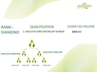 RANK–
DIAMOND
QUALIFICATION
1 EXECUTIVE DIRECTOR ON LEFT & RIGHT
LESSER LEG VOLUME
8000 GV
CONSULTANT
EXECUTIVE DIRECTOR
CONSULTANTCONSULTANTCONSULTANT
EXECUTIVE DIRECTOR
 