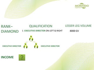 RANK–
DIAMOND
QUALIFICATION
1 EXECUTIVE DIRECTOR ON LEFT & RIGHT
LESSER LEG VOLUME
8000 GV
EXECUTIVE DIRECTOREXECUTIVE DIRECTOR
INCOME
 