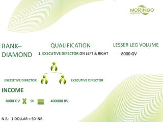RANK–
DIAMOND
QUALIFICATION
1 EXECUTIVE DIRECTOR ON LEFT & RIGHT
LESSER LEG VOLUME
8000 GV
EXECUTIVE DIRECTOREXECUTIVE DIRECTOR
INCOME
8000 GV 50 400000 BV
N.B: 1 DOLLAR = 50 INR
 