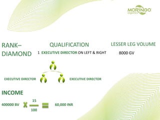RANK–
DIAMOND
QUALIFICATION
1 EXECUTIVE DIRECTOR ON LEFT & RIGHT
LESSER LEG VOLUME
8000 GV
EXECUTIVE DIRECTOREXECUTIVE DIRECTOR
INCOME
400000 BV
15
100
60,000 INR
 