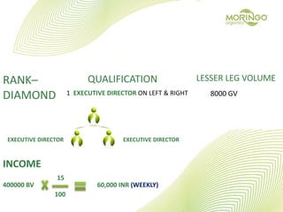 RANK–
DIAMOND
QUALIFICATION
1 EXECUTIVE DIRECTOR ON LEFT & RIGHT
LESSER LEG VOLUME
8000 GV
EXECUTIVE DIRECTOREXECUTIVE DIRECTOR
INCOME
400000 BV
15
100
60,000 INR (WEEKLY)
 
