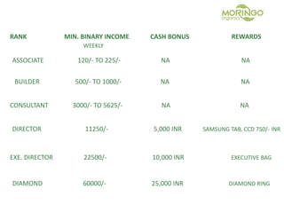 RANK MIN. BINARY INCOME CASH BONUS REWARDS
ASSOCIATE 120/- TO 225/- NA NA
WEEKLY
BUILDER 500/- TO 1000/- NA NA
CONSULTANT 3000/- TO 5625/- NA NA
DIRECTOR 11250/- 5,000 INR SAMSUNG TAB, CCD 750/- INR
EXE. DIRECTOR 22500/- 10,000 INR EXECUTIVE BAG
DIAMOND 60000/- 25,000 INR DIAMOND RING
 