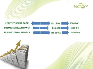 HEALTHY START PACK Rs 1500
PREMIUM HEALTH PACK Rs 6500
ULTIMATE HEALTH PACK Rs 15000
1500 BV
6500 BV
15000 BV
 