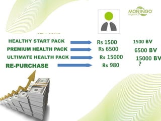 HEALTHY START PACK Rs 1500
PREMIUM HEALTH PACK Rs 6500
ULTIMATE HEALTH PACK Rs 15000
1500 BV
6500 BV
15000 BV
RE-PURCHASE Rs 980 ?
 