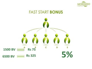 1500 BV Rs 75
6500 BV Rs 325 5%
 