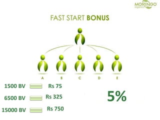 1500 BV Rs 75
15000 BV
6500 BV
Rs 750
Rs 325 5%
 