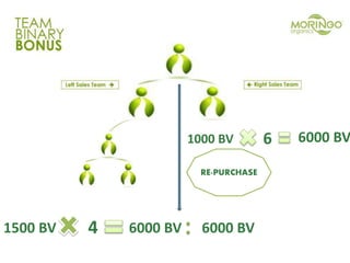 1500 BV 4 6000 BV
6000 BV
6000 BV
1000 BV 6
RE-PURCHASE
 