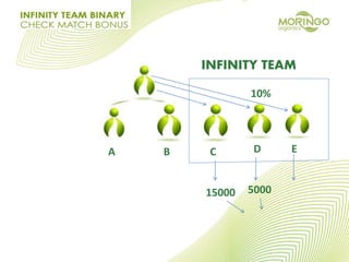 A B C D E
INFINITY TEAM
10%
15000 5000
 