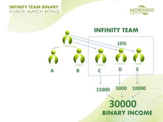 A B C D E
INFINITY TEAM
10%
15000 5000 10000
30000
BINARY INCOME
 