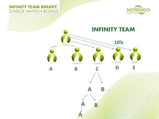 A B C D E
INFINITY TEAM
10%
A B
A B
A
 