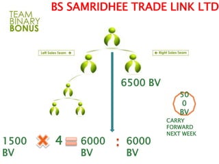 1500
BV
4 6000
BV
6500 BV
6000
BV
50
0
BV
CARRY
FORWARD
NEXT WEEK
BS SAMRIDHEE TRADE LINK LTD
 