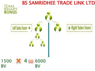 1500
BV
4 6000
BV
BS SAMRIDHEE TRADE LINK LTD
 