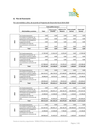 Puesta en marcha y seguimiento TIERRA ESTELLA. Estrategia de desarrollo 2014-2020
Página | 141
b) Plan de financiación
Por sub-medidas y años, de acuerdo al Programa de Desarrollo Rural 2014-2020
Año/medidas y acciones
Coste público (euros-)
Coste privado
(euros)
Coste total
(euros)Total
Unión Europea
(FEADER)
Gobierno de
Navarra
2015
19.1 Ayuda preparatoria 0,00 0,00 0,00 0,00 0,00
19.2 Ayuda a la realización de
operaciones conforme a laEDLP 0,00 0,00 0,00 0,00 0,00
19.3 Ayuda a las actividades de
cooperación del GAL 0,00 0,00 0,00 0,00 0,00
19.4 Ayuda a los costes de
funcionamiento y animación del
GAL 0,00 0,00 0,00 0,00 0,00
Total 0,00 0,00 0,00 0,00 0,00
2016
19.1 Ayuda preparatoria 17.787,00 11.561,55 6.225,45 0,00 17.787,00
19.2 Ayuda a la realización de
operaciones conforme a laEDLP 0,00 0,00 0,00 0,00 0,00
19.3 Ayuda a las actividades de
cooperación del GAL 0,00 0,00 0,00 0,00 0,00
19.4 Ayuda a los costes de
funcionamiento y animación del
GAL 157.980,68 102.687,44 55.293,24 1.600,00 159.580,68
Total 175.767,68 114.248,99 61.518,69 1.600,00 177.367,68
2017
19.1 Ayuda preparatoria 0,00 0,00 0,00 0,00 0,00
19.2 Ayuda a la realización de
operaciones conforme a laEDLP 564.191,01 366.724,16 197.466,85 460.000,00 1.024.191,01
19.3 Ayuda a las actividades de
cooperación del GAL 28.086,04 18.255,93 9.830,11 1.100,00 29.186,04
19.4 Ayuda a los costes de
funcionamiento y animación del
GAL 140.064,64 91.042,02 49.022,62 1.600,00 141.664,64
Total 732.341,69 476.022,11 256.319,58 462.700,00 1.195.041,69
2018
19.1 Ayuda preparatoria 0,00 0,00 0,00 0,00 0,00
19.2 Ayuda a la realización de
operaciones conforme a laEDLP 532.447,95 346.091,17 186.356,78 440.000,00 972.447,95
19.3 Ayuda a las actividades de
cooperación del GAL 22.000,00 14.300,00 7.700,00 1.100,00 23.100,00
19.4 Ayuda a los costes de
funcionamiento y animación del
GAL 140.064,64 91.042,02 49.022,62 1.600,00 141.664,64
Total 694.512,59 451.433,19 243.079,40 442.700,00 1.137.212,59
2019
19.1 Ayuda preparatoria 0,00 0,00 0,00 0,00 0,00
19.2 Ayuda a la realización de
operaciones conforme a laEDLP 532.447,95 346.091,17 186.356,78 440.000,00 972.447,95
19.3 Ayuda a las actividades de
cooperación del GAL 22.000,00 14.300,00 7.700,00 1.100,00 23.100,00
19.4 Ayuda a los costes de
funcionamiento y animación del
GAL 140.064,64 91.042,02 49.022,62 1.600,00 141.664,64
 