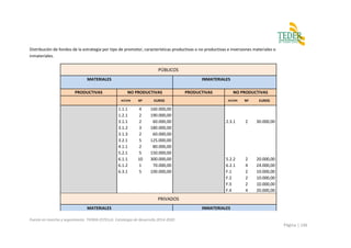 Puesta en marcha y seguimiento TIERRA ESTELLA. Estrategia de desarrollo 2014-2020
Página | 146
Distribución de fondos de la estrategia por tipo de promotor, características productivas o no productivas e inversiones materiales o
inmateriales.
PÚBLICOS
MATERIALES INMATERIALES
PRODUCTIVAS NO PRODUCTIVAS PRODUCTIVAS NO PRODUCTIVAS
ACCION Nº EUROS ACCION Nº EUROS
1.1.1 4 160.000,00
1.2.1 2 190.000,00
3.1.1 2 60.000,00 2.3.1 2 30.000,00
3.1.2 3 180.000,00
3.1.3 2 60.000,00
3.2.1 5 125.000,00
4.1.1 2 80.000,00
5.2.1 5 150.000,00
6.1.1 10 300.000,00 5.2.2 2 20.000,00
6.1.2 1 70.000,00 6.2.1 4 24.000,00
6.3.1 5 100.000,00 F.1 2 10.000,00
F.2 2 10.000,00
F.3 2 10.000,00
F.4 4 20.000,00
PRIVADOS
MATERIALES INMATERIALES
 
