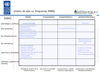 [ejes] [estrategia y política] [las personas] [la infraestructura] [la normativa] [servicios y procesos] [difusión y gestión del cambio] [PNGE] [CIUDADANO] [FUNCIONARIO] ADMINiSTRACION-E [Establecer alcance de la transformación] [servicios: la sociedad primero] [revalorizacion, cambio cultural y organizativo] [cooperación y operabilidad interadministrativa] [matriz de ejes vs. Programas  2006 ] [FORMACIÓN CONTINUA] Decreto 378/2005 Portales temáticos Guía de Trámites Directorio del Estado Atención en Línea Seguimiento Centralizado Exped. Sistema  Compras-E Firma Digital Ventanilla Única Normativa para la implementación del Plan Directorio del Estado Atención en línea ETAPs desarrollo web Marco Interoperabilidad Definición de Estándares Reformulación portal de Gobierno Electrónico FORO DE RESPONSABLES  INFORMATICOS FORO DE ENLACES INTERADMINISTRATIVOS Diagnóstico 