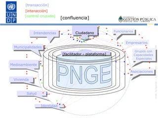 Vivienda [confluencia] PNGE Ciudadano Empresarios Asociaciones Grupos con  Capacidades  Especiales Funcionarios [facilitador - plataforma] Intendencias Medioambiente Municipalidades Salud Vivienda Identidad [transacción] [control cruzado] [interacción] 