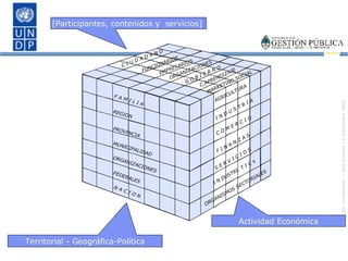 F A M I L I A REGION PROVINCIA MUNICIPALIDAD ORGANIZACIONES FEDERALES N A C I O N C O M E R C I O AGRICULTURA I N D U S T R I A F I N A N Z A S S E R V I C I O S I N DUSTRI. T I C s ORGANISMOS SECTORIALES C I U D A D A N O FUNCIONARIOS EMPRESARIOS ORGANIZACIONES G O B I E R N O C.APRENDIZAJE MARKETING SOCIAL Actividad Económica Territorial - Geográfica-Política [Participantes, contenidos y  servicios]  