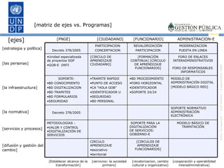 CIRCULO APRENDIZAJE Difusión - Imagen periodistas diseño [ejes] [estrategia y política] [las personas] [la infraestructura] [la normativa] [servicios y procesos] [difusión y gestión del cambio] [PNGE] [CIUDADANO] [FUNCIONARIO] ADMINiSTRACION-E [Establecer alcance de la transformación] [servicios: la sociedad primero] [revalorizacion, cambio cultural y organizativo] [cooperación y operabilidad interadministrativa] [matriz de ejes vs. Programas] [CIRCULOS DE APRENDIZAJE FUNCIONARIOS] CIRCULO APRENDIZAJE asociativo territorial MODELO BÁSICO DE TRAMITACIÓN SOPORTE PARA LA DIGITALIZACIÓN DE SERVICIOS: GOBIERNO-E METODOLOGIAS : VALOR Y CONTROL DIGITALIZACIÓN DE SERVICIOS SOPORTE NORMATIVO ADMINISTRACIÓN ELECTRÓNICA Decreto 378/2005 MODELO DE ADMINISTRACIÓN DIGITAL [MODELO BÁSICO RED] BD PROCEDIMIENTO FORO HORIZONTAL IDENTIFICADOR SOPORTE 24/24 TRAMITE RAPIDO PUNTO DE ACCESO CA “HOLA GOB” IDENTIFICADOR U SEGURIDAD BD PERSONAL SOPORTE: BD CONOCIMIENTO BD DIGITALIZACION BD TRAMITES BD FORMULARIOS SEGURIDAD FORO DE ENLACES INTERADMINISTRATIVOS FORO DE RESPONSABLES  INFORMATICOS [FORMACIÓN CONTINUA] [CIRCULO DE APRENDIZAJE FUNCIONARIOS] [CIRCULO DE APRENDIZAJE CIUDADANO] Unidad especializada de proyectos SGP GOB-E  ONTI MODERNIZACION PUESTA EN LINEA REVALORIZACIÓN PARTICIPACION PARTICIPACION CONCERTACION Decreto 378/2005 