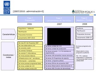 [2007/2010: administración-E] Características Condiciones / metas Se inicia unidad producción Se inicia unidad de I+D Se inicia proceso programas base Información – contenidos  Infraestructura red - servidores Se inicia proceso básicos Se orienta F. Informáticos Se orienta F.Enlaces Se concerta visión Se crea observatorio A-E Se crea Of. De Proyectos SGP Se lanza 400 Círculos de Aprendizaje Se lanza Observatorio Administración E Se lanza Oficina de proyectos SGP Se lanza  programa pilotos Se lanza 32 Programas de soporte Se lanza 100 proyectos nuevos servicios  Se lanza proyecto  3 X 76 trámites en reparticiones Se lanza unidad de producción Se lanza unidad de I+D 2006 Fase 1 Preparación  2007 Fase 2  Lanzamiento de Servicios: 2008 Fase 3 Medición y Control Lanzamiento 2007-2010 Propuestas Acciones Planificación Diagnóstico - Reflexión Se lanza programa de Valor Observatorio inicia programa auditoría FE. Y FI. realizan diagnóstico y proponen correcciones plan anual 2008/2009 Lanzamiento 2008-10 Propuestas Acciones Planificación Auditoría 