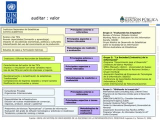 auditar : valor Grupo 2:  “La Sociedad (Industria) de la Información” Programa “Conocimiento para el Desarrollo”  (Instituto del Banco Mundial) SPRU (Mansell y Wehn) - Universidad de Sussex Comisión de Estadísticas de Naciones Unidas y Grupo Voorburg Asociación Española de Empresas de Tecnologías de la Información (SEDISI) Conferencia de Autoridades Iberoamericanas de Informática (CAIBI) Unión Internacional de Telecomunicaciones Principales actores o referentes Metodologías de medición o evaluación Institutos y Oficinas Nacionales de Estadísticas Reordenamiento o reclasificación de estadísticas “tradicionales” Compilaciones de registros estatales y empre-sariales Modificación de encuestas y censos Características del sector de las TICs Impacto o vinculación con otras variables macro Uso de las TICs por parte de empresas y hogares Principales aspectos o temas relevados Principales aspectos o temas relevados Acceso a las TICs Nuevas capacidades (formación y aprendizaje) Impacto en las prácticas económicas, políticas y culturales  Intensificación del uso del conocimiento en la producción Institutos Nacionales de Estadísticas Centros académicos Estudios de casos y formulación teóricas Principales actores o referentes Metodologías de medición o evaluación Grupo 3: “Evaluando los Impactos” Bureau of Census   (Estados Unidos) Working Party on Indicators for the Information Society (OCDE) Grupo Nórdico de Desarrollo de Estadísticas sobre la Sociedad de la Información Oficina Australiana de Estadísticas Grupo 1: “Midiendo la transición" International Data Consulting (IDC) y World Times Programa de las Naciones Unidas para el Desarrollo (PNUD) ORBICOM (UNESCO) y Canadian International Development Agency (CIDA) Computer Systems Policy Proyect Center for International Development (Universidad de Harvard) Cooperación Económica Asia Pacífico (APEC) Programa “eEurope. An Information Society for All” (Unión Europea) Consultoras Privadas Organismos Internacionales Disponibilidad de infraestructura  Difusión de nuevas modalidades de comerciar, negocios, producir, educar y gobernar Predominio de técnicas “Apreciativas” o fuentes de información  Evaluación del grado de difusión tecnologías y prácticas (e-readiness) Tendencia a presentar ranking o índices Principales aspectos o temas relevados Metodologías de medición o evaluación Principales actores o referentes Fuente:  HACIA UN SISTEMA DE INDICADORES DE LA SOCIEDAD DE LA INFORMACIÓN EN EL MERCOSUR  Lugones G y Peirano F/ 2004 