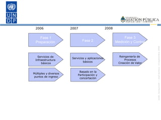 2006 2007 2008 Fase 1 Preparación  Fase 2 Fase 3 Medición y Control Servicios de  Infraestructura  básicos Servicios y aplicaciones básicos Reingeniería de  Procesos Creación de Valor Múltiples y diversos puntos de ingreso Basado en la Participación y  concertación 