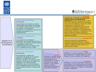 CIRCULO DE APRENDIZAJE  - empresarios  Una auténtica concertación es el único medio posible para ganarse la confianza y la adhesión de los actores al proyecto de conjunto. La participación empresarial es un elemento clave por las sinergias que generan en su implementación.  [CIRCULO DE APRENDIZAJE]   periodistas  Mediante un concurso, premiado,  abierto con gran difusion en los medios generar contenidos independientes que consoliden la nueva imagen de marca, original, de la Argentina y difundan el Gobierno-E @rgentina [CIRCULO DE APRENDIZAJE  difusión  Participar e impulsar actos y jornadas de difusión de las potencialidades de la Administración y Gobierno electrónicos de manera genérica, o bien dando a conocer iniciativas particulares del Gobierno. Desarrollar campañas. CIRCULO DE APRENDIZAJE  Sociedad Civil El plan de acción de la administración electrónica ambiciona dinamizar el sector asociativo proponiendo servicios que tienden a mejorar la relación de este sector con la administración pública.  CIRCULO DE APRENDIZAJE  territorial Creación de un Círculo de Aprendizaje Nacional para la administración electrónica  que sea   impulsado por la ONTI; que reúna y permita  mejorar la coordinación de los servicios estatales y locales que están trabajando en el desarrollo de la administración electrónica y favorecer las acciones de cooperación bilateral con los gobiernos subnacionales y municipales. Este comité podrá contribuir a la elaboración de un Banco de Datos de “buenas prácticas” y desarrollo de plataformas transportables para soporte de servicios.  [CIRCULO DE APRENDIZAJE]   diseño Mediante un concurso, premiado,  abierto con gran difusion en los medios generar la nueva imagen de marca, original, de la Argentina CIRCULO DE APRENDIZAJE  - ciudadano Las experiencias contrastadas demuestran que los servicios públicos en línea exigen un auténtico cambio cultural y organizativo tanto en las administraciones que los ofrecen como en los ciudadanos que los utilizan.  CIRCULO DE APRENDIZAJE  funcionarios Para revalorizar y mejorar las condiciones de trabajo de los agentes públicos y la organización de los servicios que opera,  es esencial que las personas,  funcionarios, se asocien a la implantación de la administración electrónica y que no sólo se beneficien de sus múltiples repercusiones sino que sean partícipes activos en el proceso del cambio.  Basado en la Participación y  concertación 