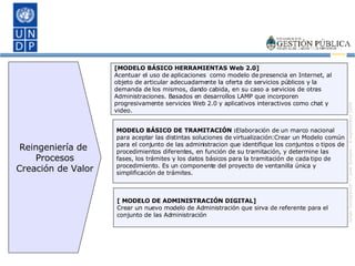MODELO BÁSICO DE TRAMITACIÓN : Elaboración de un marco nacional para aceptar las distintas soluciones de virtualización:Crear un Modelo común para el conjunto de las administracion que identifique los conjuntos o tipos de procedimientos diferentes, en función de su tramitación, y determine las fases, los trámites y los datos básicos para la tramitación de cada tipo de procedimiento. Es un componente del proyecto de ventanilla única y simplificación de trámites. [ MODELO DE ADMINISTRACIÓN DIGITAL] Crear un nuevo modelo de Administración que sirva de referente para el conjunto de las Administración [MODELO BÁSICO HERRAMIENTAS Web 2.0] Acentuar el uso de aplicaciones  como modelo de presencia en Internet, al objeto de articular adecuadamente la oferta de servicios públicos y la demanda de los mismos, dando cabida, en su caso a servicios de otras Administraciones. Basados en desarrollos LAMP que incorporen progresivamente servicios Web 2.0 y aplicativos interactivos como chat y video. Reingeniería de  Procesos Creación de Valor 