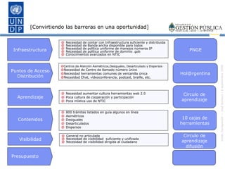 [Convirtiendo las barreras en una oportunidad]  Infraestructura Puntos de Acceso Distribución Contenidos Necesidad de contar con Infraestructura suficiente y distribuida Necesidad de Banda ancha disponible para todos Necesidad de política uniforme de manejos números IP Necesidad de política uniforme de dominio .gob Conocimientos avanzados en NTIC 800 trámites listados en guía algunos en línea Asimétricos Desiguales Desarticulados Dispersos Aprendizaje Necesidad aumentar cultura herramientas web 2.0 Poca cultura de cooperación y participación Poca mística uso de NTIC PNGE [email_address] 10 cajas de herramientas Visibilidad General no articulada Necesidad de visibilidad  suficiente y unificada Necesidad de visibilidad dirigida al ciudadano Circulo de aprendizaje Circulo de aprendizaje difusión Centros de Atención Asimétricos,Desiguales, Desarticulado y Dispersos  Necesidad de Centro de llamado número único Necesidad herramientas comunes de ventanilla única  Necesidad Chat, videoconferencia, podcast, braille, etc. Presupuesto 