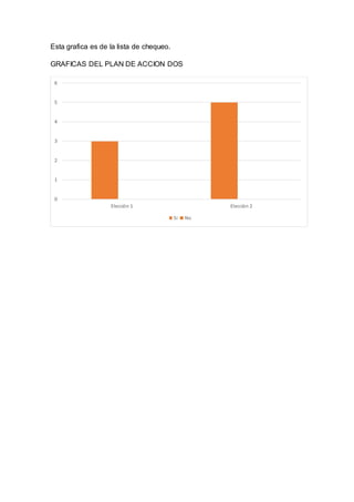Esta grafica es de la lista de chequeo.
GRAFICAS DEL PLAN DE ACCION DOS
0
1
2
3
4
5
6
Elección 1 Elección 2
Si No
 