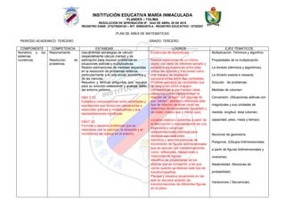 INSTITUCIÓN EDUCATIVA MARÍA INMACULADA
FLANDES – TOLIMA
RESOLUCIÓN DE APROBACIÓN Nº. 2442 DE ABRIL 28 DE 2015
REGISTRO DANE: 273275000163 – NIT: 809002576-4 - REGISTRO EDUCATIVO: 12752027
PLAN DE AREA DE MATEMÁTICAS
PERIODO ACADEMICO: TERCERO GRADO: TERCERO
COMPONENTE COMPETENCIA ESTANDAR LOGROS EJES TEMATICOS
Numérico y los
sistemas
numéricos.
Razonamiento
Resolución de
problemas
Uso diversas estrategias de cálculo
(especialmente cálculo mental) y de
estimación para resolver problemas en
situaciones aditivas y multiplicativas.
Realizo estimaciones de medidas requeridas
en la resolución de problemas relativos
particularmente a la vida social, económica y
de las ciencias.
Resuelvo y formulo preguntas que requiera
para su solución coleccionar y analizar datos
del entorno próximo.
-
- DBA 3 V2
- Establece comparaciones entre cantidades y
expresiones que involucran operaciones y
relaciones aditivas y multiplicativas y sus
representaciones numéricas.
-
- DBA7 V2
- Formula y resuelve problemas que se
relacionan con la posición, la dirección y el
movimiento de objetos en el entorno.
Evidencias de Aprendizaje
Realiza mediciones de un mismo
objeto con otros de diferente tamaño y
establece equivalencias entre ellas.
Utiliza las razones y fracciones como
una manera de establecer
comparaciones entre dos cantidades.
Propone ejemplos de cantidades que
se relacionan entre sí según
correspondan a una fracción dada.
Utiliza fracciones para expresar la
relación de “el todo” con algunas de
sus “partes”, asimismo diferencia este
tipo de relación de otras como las
relaciones de equivalencia (igualdad) y
de orden (mayor que y menor que).
-
- Localiza objetos o personas a partir de
la descripción o representación de una
trayectoria y construye
representaciones pictóricas para
describir sus relaciones.
- Identifica y describe patrones de
movimiento de figuras bidimensionales
que se asocian con transformaciones
como: reflexiones, traslaciones y
rotaciones de figuras.
- Identifica las propiedades de los
objetos que se conservan y las que
varían cuando se realizan este tipo de
transformaciones.
- Plantea y resuelve situaciones en las
que se requiere analizar las
transformaciones de diferentes figuras
en el plano.
- Multiplicación. Términos y algoritmo.
- Propiedades de la multiplicación.
- La división (términos y algoritmos).
- La división exacta e inexacta.
- Solución de problemas.
- Medidas de volumen.
- Conversión. (Situaciones aditivas con
magnitudes y sus unidades de
medida- longitud, área volumen,
capacidad, peso, masa y tiempo)
-
- Nociones de geometría.
- Polígonos. (Dibujos tridimensionales
a partir de figuras bidimensionales y
viceversa)
- Aleatoriedad. (Nociones de
probabilidad)
Variaciones.( Secuencias)
 