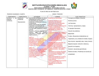 INSTITUCIÓN EDUCATIVA MARÍA INMACULADA
FLANDES – TOLIMA
RESOLUCIÓN DE APROBACIÓN Nº. 2442 DE ABRIL 28 DE 2015
REGISTRO DANE: 273275000163 – NIT: 809002576-4 - REGISTRO EDUCATIVO: 12752027
PLAN DE AREA DE MATEMÁTICAS
PERIODO ACADEMICO: CUARTO GRADO: TERCERO
COMPONENTE COMPETENCIA ESTANDAR LOGROS EJES TEMATICOS
Numérico y los
sistemas
numéricos.
Resolución de
problemas
Razonamiento
Uso diversas estrategias de cálculo
(especialmente cálculo mental) y
de estimación para resolver
problemas en situaciones aditivas y
multiplicativas.
Realizo estimaciones de medidas
requeridas en la resolución de
problemas relativos particularmente
a la vida social, económica y de las
ciencias.
Resuelvo y formulo preguntas que
requiera para su solución
coleccionar y analizar datos del
entorno próximo.
DBA1 V2
Interpreta, formula y resuelve
problemas en diferentes contextos,
tanto aditivos de composición,
transformación y comparación;
como multiplicativos directos e
inversos, en diferentes contextos.
DBA11 V2
Plantea y resuelve preguntas sobre
la posibilidad de ocurrencia de
situaciones aleatorias cotidianas y
cuantifica la posibilidad de
ocurrencia de eventos simples en
una escala cualitativa (mayor,
menor e igual).
Evidencias de Aprendizaje
Construye diagramas para
representar las relaciones
observadas entre las cantidades
presentes en una situación.
Resuelve problemas aditivos (suma
o resta) y multiplicativos
(multiplicación o división) de
composición de medida y de
conteo.
Propone estrategias para calcular el
número de combinaciones posibles
de un conjunto de atributos.
Analiza los resultados ofrecidos por
el cálculo matemático e identifica
las condiciones bajo las cuales ese
resultado es o no plausible.
Formula y resuelve preguntas que
involucran expresiones que
jerarquizan la posibilidad de
ocurrencia de un evento, por
ejemplo: imposible, menos posible,
igualmente posible, más posible,
seguro.
Representa los posibles resultados
de una situación aleatoria simple
por enumeración o usando
diagramas.
Asigna la posibilidad de ocurrencia
de un evento de acuerdo con la
escala definida.
Predice la posibilidad de ocurrencia
de un evento al utilizar los
resultados de una situación
aleatoria.
- Concepto de múltiplos y divisores.
- Números primos.
- Las fracciones.
- Términos, representación y clases.
- El operador fraccionario.
- Solución de problemas.
- Magnitudes.
- El peso. (Situaciones multiplicativas con
magnitudes y sus unidades de medida- longitud,
área volumen, capacidad, peso, masa y tiempo)
- Magnitud espacial. (dirección, distancia y
posición en el espacio)
- Variación. (secuencias geométricas)
- Sistema de datos. (Problemas de nociones de
probabilidad)
 