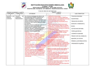 INSTITUCIÓN EDUCATIVA MARÍA INMACULADA
FLANDES – TOLIMA
RESOLUCIÓN DE APROBACIÓN Nº. 2442 DE ABRIL 28 DE 2015
REGISTRO DANE: 273275000163 – NIT: 809002576-4 - REGISTRO EDUCATIVO: 12752027
PLAN DE AREA DE MATEMÁTICAS
PERIODO ACADEMICO: CUARTO GRADO: CUARTO
COMPONENT
E
COMPETENCI
A
ESTANDAR LOGROS EJES TEMATICOS
Numérico y los
sistemas
numéricos.
Solución de
problemas
Razonamiento
Uso diversas estrategias de cálculo y de
estimación para resolver problemas en
situaciones aditivas y multiplicativas.
Utilizo y justifico el uso de la estimación para
resolver problemas relativos a la vida social,
económica y de la ciencia utilizando rangos
de variación.
Resuelvo y formulo problemas a partir de un
conjunto de datos provenientes de
observaciones, consultas o experimentos.
Identifica, describe y representa figuras
bidimensionales y tridimensionales, y
establece relaciones entre ellas.
- DBA5 V2
- Elige instrumentos y unidades
estandarizadas y no estandarizadas para
estimar y medir longitud, área, volumen,
capacidad, peso, duración, rapidez,
temperatura, y a partir de ellos hace los
cálculos necesarios para resolver
problemas.
- DBA6 V2
- Identifica, describe y representa figuras
bidimensionales y cuerpos tridimensionales,
y establece relaciones entre ellas.
- DBA10 V2
- Recopila y organiza datos en tablas de
doble entrada y los representa en gráficos
de barras agrupadas o gráficos de líneas
para responder una pregunta planteada.
Interpreta la información y comunica sus
conclusiones.
- Evidencias de Aprendizaje
- Expresa una misma medida en diferentes
unidades, establece equivalencias entre ellas
y toma decisiones de la unidad más
conveniente según las necesidades de la
situación.
- Propone diferentes procedimientos para
realizar cálculos (suma y resta de medidas,
multiplicación y división de una medida y un
número) que aparecen al resolver problemas
en diferentes contextos.
- Emplea las relaciones de proporcionalidad
directa e inversa para resolver diversas
situaciones.
- Propone y explica procedimientos para lograr
mayor precisión en la medición de
cantidades de líquidos, masa, etc.
Arma, desarma y crea formas
bidimensionales y tridimensionales.
Reconoce entre un conjunto de desarrollos
planos, los que corresponden a determinados
sólidos atendiendo a las relaciones entre la
posición de las diferentes caras y aristas.
Elabora encuestas sencillas para obtener la
información pertinente para responder la
pregunta.
Construye tablas de doble entrada y gráficos
de barras agrupadas, gráficos de líneas o
pictogramas con escala.
Lee e interpreta los datos representados en
tablas de doble entrada, gráficos de barras
agrupados, gráficos de línea o pictogramas
con escala.
Encuentra e interpreta la moda y el rango del
conjunto de datos y describe el
comportamiento de los datos para responder
las preguntas planteadas.
- -Fracciones decimales.
Características.
- -Operaciones de adición,
sustracción, multiplicación y
división
- -De fracciones decimales.
- -Solidos geométricos.
- -Unidades de capacidad
- -Relación entre las unidades de
capacidad y de volumen.
- -Múltiplos y submúltiplos del litro.
-Interpretación de gráficas.
 