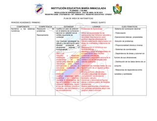 INSTITUCIÓN EDUCATIVA MARÍA INMACULADA
FLANDES – TOLIMA
RESOLUCIÓN DE APROBACIÓN Nº. 2442 DE ABRIL 28 DE 2015
REGISTRO DANE: 273275000163 – NIT: 809002576-4 - REGISTRO EDUCATIVO: 12752027
PLAN DE AREA DE MATEMÁTICAS
PERIODO ACADEMICO: PRIMERO GRADO: QUINTO
COMPONENTE COMPETENCIA ESTANDAR LOGROS EJES TEMATICOS
Numérico y los sistemas
numéricos.
Resolución de
problemas
Razonamiento
Justifico el valor de posición
en el sistema de numeración
decimal en relación con el
conteo recurrente de
unidades.
Uso diversas estrategias de
cálculo y de estimación para
resolver problemas en
situaciones aditivas y
multiplicativas.
DBA 2 V2
Describe y desarrolla
estrategias (algoritmos,
propiedades de las
operaciones básicas y sus
relaciones) para hacer
estimaciones y cálculos al
solucionar problemas de
potenciación.
DBA4 V2
Justifica relaciones entre
superficie y volumen,
respecto a dimensiones de
figuras y sólidos, y elige las
unidades apropiadas según
el tipo de medición (directa e
indirecta), los instrumentos y
los procedimientos.
Evidencias de Aprendizaje
Utiliza las propiedades de las
operaciones con números naturales y
racionales (fraccionarios) para
justificar algunas estrategias de
cálculo o estimación relacionados con
áreas de cuadrados y volúmenes de
cubos.
Descompone un número en sus
factores primos.
Identifica y utiliza las propiedades de
la potenciación para resolver
problemas aritméticos.
Determina y argumenta acerca de la
validez o no de estrategias para
calcular potencias.
Determina las medidas reales de una
figura a partir de un registro gráfico
(un plano).
Mide superficies y longitudes
utilizando diferentes estrategias
(composición, recubrimiento,
bordeado, cálculo).
Construye y descompone figuras
planas y sólidos a partir de medidas
establecidas
Realiza estimaciones y mediciones
con unidades apropiadas según sea
longitud, área o volumen.
- -Sistema de numeración decimal.
- - Potenciación
- -Operaciones básicas- propiedades.
- -Solución de problemas.
- - Proporcionalidad directa e inversa
- - Sistemas de coordenadas
- - Dependencia de áreas y volumen en
función de sus dimensiones
- - Distribución de los datos dentro de un
conjunto
- - Relaciones de dependencia entre
variables y cantidades
 