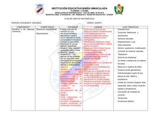 INSTITUCIÓN EDUCATIVA MARÍA INMACULADA
FLANDES – TOLIMA
RESOLUCIÓN DE APROBACIÓN Nº. 2442 DE ABRIL 28 DE 2015
REGISTRO DANE: 273275000163 – NIT: 809002576-4 - REGISTRO EDUCATIVO: 12752027
PLAN DE AREA DE MATEMÁTICAS
PERIODO ACADEMICO: SEGUNDO GRADO: QUINTO
COMPONENTE COMPETENCIA ESTANDAR LOGROS EJES TEMATICOS
Numérico y los sistemas
numéricos.
Resolución de problemas
Razonamiento
Predigo patrones de
variación en una
secuencia numérica,
geométrica o gráfica.
Uso e interpreto la media
(o promedio) la mediana y
comparo lo que indican.
Reconozco el uso de
algunas magnitudes
(longitud, área, volumen,
capacidad, peso y masa,
duración, rapidez,
temperatura). Y de
algunas de las unidades
que se usan para medir
cantidades de la magnitud
respectiva en situaciones
aditivas y multiplicativas.
DBA6 V2
Identifica y describe
propiedades que
caracterizan un cuerpo en
términos de la
bidimensionalidad y la
tridimensionalidad y
resuelve problemas en
relación con la
composición y
descomposición de las
formas.
DBA9 V2
Utiliza operaciones no
convencionales,
encuentra propiedades y
resuelve ecuaciones en
donde están involucradas.
Evidencias de Aprendizaje
Relaciona objetos tridimensionales
y sus propiedades con sus
respectivos desarrollos planos.
Reconoce relaciones intra e
interfigurales.
Determina las mediciones reales
de una figura a partir de un registro
gráfico (un plano).
Construye y descompone figuras
planas y sólidos a partir de
medidas establecidas.
Utiliza transformaciones a figuras
en el plano para describirlas y
calcular sus medidas.
Interpreta y opera con operaciones
no convencionales.
Explora y busca propiedades de
tales operaciones.
Compara las propiedades de las
operaciones convencionales de
suma, resta, producto y división
con las propiedades de las
operaciones no convencionales.
Resuelve ecuaciones numéricas
cuando se involucran operaciones
no convencionales.
- Proposiciones.
- Conjuntos. Relaciones y
operaciones.
- Números naturales.
Representación y uso.
- Valor posicional.
- Adición, sustracción, multiplicación
y división de números naturales.
- Radicación
- Solución de problemas.
- La media y mediana de un sistema
de datos.
- Moda de un sistema de datos.
- Construcciones geométricas
tridimensionales a partir de sus
planos en arte, diseño y
arquitectura
- Unidad de volumen (longitud, área,
capacidad, peso y masa, duración,
rapidez y temperatura)
- Conversión de unidades de
volumen...
- Variaciones.
- Ecuaciones aditivas
 