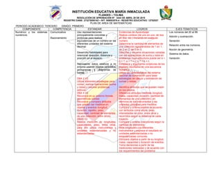 INSTITUCIÓN EDUCATIVA MARÍA INMACULADA
FLANDES – TOLIMA
RESOLUCIÓN DE APROBACIÓN Nº. 2442 DE ABRIL 28 DE 2015
REGISTRO DANE: 273275000163 – NIT: 809002576-4 - REGISTRO EDUCATIVO: 12752027
PLAN DE AREA DE MATEMÁTICAS
PERIODO ACADEMICO: TERCERO GRADO: PRIMERO
COMPONENTE COMPETENCIA ESTANDAR LOGROS EJES TEMATICOS
Numérico y los sistemas
numéricos.
Comunicativa
Razonamiento
Uso representaciones
principalmente concretas y
pictóricas para realizar
equivalencias de un número en las
diferentes unidades del sistema
decimal.
Desarrollo habilidades para
relacionar dirección, distancia y
posición en el espacio.
Represento datos relativos a mi
entorno usando objetos concretos,
pictogramas y diagramas de
barras.
DBA 2 V2
Utiliza diferentes estrategias para
contar, realizar operaciones (suma
y resta) y resolver problemas
aditivos.
DBA 4 V2
Reconoce en su entorno formas
geométricas sólidas
Reconoce y compara atributos
que pueden ser medidos en
objetos y eventos (longitud,
duración, rapidez, peso,
capacidad, cantidad de elementos
de una colección, entre otros).
DBA5 V2
Realiza medición de longitudes,
capacidades, peso, entre otros,
para ello utiliza instrumentos y
unidades estandarizadas y no
estandarizadas.
Evidencias de Aprendizaje
Realiza conteos (de uno en uno, de dos
en dos, etc.) iniciando en cualquier
número.
Determina la cantidad de elementos de
una colección agrupándolos de 1 en 1,
de 2 en 2, de 5 en 5.
Describe y resuelve situaciones variadas
con las operaciones de suma y resta en
problemas cuya estructura puede ser a +
b = ?, a + ? = c, o ? + b = c.
Establece y argumenta conjeturas de los
posibles resultados en una secuencia
numérica.
Utiliza las características del sistema
decimal de numeración para crear
estrategias de cálculo y estimación de
sumas y restas.
Identifica atributos que se pueden medir
en los objetos.
Diferencia atributos medibles (longitud,
masa, capacidad, duración, cantidad de
elementos de una colección), en
términos de los instrumentos y las
unidades utilizadas para medirlos.
Compara y ordena objetos de acuerdo
con atributos como altura, peso,
intensidades de color, entre otros y
recorridos según la distancia de cada
trayecto.
Compara y ordena colecciones según la
cantidad de elementos.
Mide longitudes con diferentes
instrumentos y expresa el resultado en
unidades estandarizadas o no
estandarizadas comunes.
Compara objetos a partir de su longitud,
masa, capacidad y duración de eventos.
Toma decisiones a partir de las
mediciones realizadas y de acuerdo con
los requerimientos del problema.
- Los números del 20 al 99.
- Adición y sustracción.
- Seriación.
- Relación entre los números.
- Noción de geometría.
- Sistema de datos.
- Variación.
 