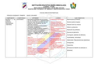 INSTITUCIÓN EDUCATIVA MARÍA INMACULADA
FLANDES – TOLIMA
RESOLUCIÓN DE APROBACIÓN Nº. 2442 DE ABRIL 28 DE 2015
REGISTRO DANE: 273275000163 – NIT: 809002576-4 - REGISTRO EDUCATIVO: 12752027
PLAN DE AREA DE MATEMÁTICAS
PERIODO ACADEMICO: PRIMERO GRADO: SEGUNDO
COMPONENTE COMPETENCIA ESTANDAR LOGROS EJES TEMATICOS
Numérico y los
sistemas
numéricos.
Razonamiento
matemático.
Comunicativa Reconozco propiedades de los números
(ser par, ser impar, etc.) y relaciones entre
ellos (ser mayor que, ser menor que, ser
múltiplo de, ser divisible por, etc.) en
diferentes contextos.
Reconozco nociones de horizontalidad,
verticalidad, paralelismo y
perpendicularidad en distintos contextos y
su condición relativa con respecto a
diferentes sistemas de referencia.
Clasifico y organizo datos de acuerdo a
cualidades y atributos y los presento en
tablas.
-
- DBA11 V2
- Explica a partir de la experiencia la
posibilidad de ocurrencia o no de un
evento cotidiano y el resultado lo utiliza
para predecir la ocurrencia de otros
eventos.
-
- DBA6 V2
- Clasifica, describe y representa objetos del
entorno a partir de sus propiedades
geométricas para establecer relaciones
entre las formas bidimensionales y
tridimensionales.
Evidencias de Aprendizaje
Diferencia situaciones
cotidianas cuyo resultado
puede ser incierto de aquellas
cuyo resultado es conocido o
seguro.
Identifica resultados posibles o
imposibles, según
corresponda, en una situación
cotidiana.
Predice la ocurrencia o no de
eventos cotidianos basado en
sus observaciones.
Reconoce las figuras
geométricas según el número
de lados.
Diferencia los cuerpos
geométricos.
Compara figuras y cuerpos
geométricos y establece
relaciones y diferencias entre
ambos.
-
- Reconozcamos la decena.
- Números pares e impares.
- Relación entre los números.
- Adición y sustracción.
- Resolución de problemas.
- Nociones de geometría.
- Los ángulos. (sistemas de referencia,
horizontalidad, verticalidad)
- Aleatoriedad. (Representaciones estadísticas:
Pictogramas)
- Variaciones.
- (Procesos de medición con patrones no
arbitrarios)
 