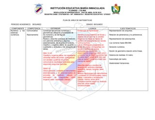 INSTITUCIÓN EDUCATIVA MARÍA INMACULADA
FLANDES – TOLIMA
RESOLUCIÓN DE APROBACIÓN Nº. 2442 DE ABRIL 28 DE 2015
REGISTRO DANE: 273275000163 – NIT: 809002576-4 - REGISTRO EDUCATIVO: 12752027
PLAN DE AREA DE MATEMÁTICAS
PERIODO ACADEMICO: SEGUNDO GRADO: SEGUNDO
COMPONENTE COMPETENCIA ESTANDAR LOGROS EJES TEMATICOS
Numérico y los
sistemas
numéricos.
Comunicativa
Razonamiento
Construyo secuencias numéricas y
geométricas utilizando propiedades de
los números y de las figuras
geométricas.
Realizo y describo procesos de medición
con patrones arbitrarios y algunos
estandarizados, de acuerdo al contexto.
Clasifico y organizo datos de acuerdo a
cualidades y atributos y los presento en
tablas.
-
- DBA 10 V2
- Clasifica y organiza datos, los representa
utilizando tablas de conteo, pictogramas
con escalas y gráficos de puntos,
comunica los resultados obtenidos para
responder preguntas sencillas.
-
- DBA5 V2
- Utiliza patrones, unidades e instrumentos
estandarizados y no estandarizados en
procesos de medición, cálculo y
estimación de magnitudes como
longitud, peso, capacidad y tiempo.
Evidencias de Aprendizaje
Identifica la equivalencia de fichas u
objetos con el valor de la variable.
Organiza los datos en tablas de
conteo y en pictogramas con escala
(uno a muchos).
Lee la información presentada en
tablas de conteo, pictogramas con
escala y gráficos de puntos.
Comunica los resultados
respondiendo preguntas tales como:
¿cuántos hay en total?, ¿cuántos hay
de cada dato?, ¿cuál es el dato que
más se repite?, ¿cuál es el dato que
menos se repite?
Describe objetos y eventos de
acuerdo con atributos medibles:
superficie, tiempo, longitud, peso,
ángulos.
Realiza mediciones con instrumentos
y unidades no convencionales, como
pasos, cuadrados o rectángulos,
cuartas, metros, entre otros.
Compara eventos según su duración,
para ello utiliza relojes
convencionales.
-
- Representación de conjuntos.
- Relación de pertenencia y no pertenencia.
- Representación de subconjuntos.
- Los números hasta 999.999.
- Seriación numérica.
- Noción de geometría relación entre líneas.
- Sistema de medidas. El metro.
- Submúltiplo del metro.
- Aleatoriedad-Variaciones.
 
