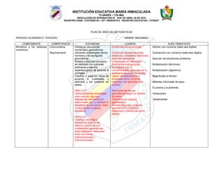 INSTITUCIÓN EDUCATIVA MARÍA INMACULADA
FLANDES – TOLIMA
RESOLUCIÓN DE APROBACIÓN Nº. 2442 DE ABRIL 28 DE 2015
REGISTRO DANE: 273275000163 – NIT: 809002576-4 - REGISTRO EDUCATIVO: 12752027
PLAN DE AREA DE MATEMÁTICAS
PERIODO ACADEMICO: TERCERO GRADO: SEGUNDO
COMPONENTE COMPETENCIA ESTANDAR LOGROS EJES TEMATICOS
Numérico y los sistemas
numéricos.
Comunicativa
Razonamiento
Construyo secuencias
numéricas y geométricas
utilizando propiedades de los
números y de las figuras
geométricas.
Realizo y describo procesos
de medición con patrones
arbitrarios y algunos
estandarizados, de acuerdo al
contexto.
Clasifico y organizo datos de
acuerdo a cualidades y
atributos y los presento en
tablas.
DBA 2 V2
Utiliza diferentes estrategias
para calcular (agrupar,
representar elementos en
colecciones, etc.) o estimar el
resultado de una suma, resta,
multiplicación o reparto
equitativo.
DBA 6 V2
Clasifica, describe y
representa objetos del
entorno a partir de sus
propiedades geométricas
para establecer relaciones
entre las formas
bidimensionales y
tridimensionales.
Evidencias de Aprendizaje
Construye representaciones
pictóricas y establece relaciones
entre las cantidades
involucradas en diferentes
fenómenos o situaciones.
Usa algoritmos no
convencionales para calcular o
estimar el resultado de sumas,
restas, multiplicaciones y
divisiones entre números
naturales, los describe y los
justifica.
Reconoce las figuras
geométricas según el número
de lados.
Diferencia los cuerpos
geométricos.
Compara figuras y cuerpos
geométricos y establece
relaciones y diferencias entre
ambos.
- Adición con números hasta seis dígitos.
- Sustracción con números hasta seis dígitos.
- Solución de situaciones problema.
- Multiplicación (términos),
- Multiplicación (algoritmo).
- Magnitudes el tiempo.
- Medidas informales de peso.
- El prisma y la pirámide.
- Variaciones.
- Aleatoriedad
-
 