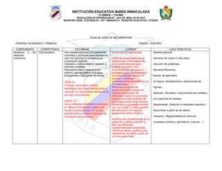 INSTITUCIÓN EDUCATIVA MARÍA INMACULADA
FLANDES – TOLIMA
RESOLUCIÓN DE APROBACIÓN Nº. 2442 DE ABRIL 28 DE 2015
REGISTRO DANE: 273275000163 – NIT: 809002576-4 - REGISTRO EDUCATIVO: 12752027
PLAN DE AREA DE MATEMÁTICAS
PERIODO ACADEMICO: PRIMERO GRADO: TERCERO
COMPONENTE COMPETENCIA ESTANDAR LOGROS EJES TEMATICOS
Numérico y los
sistemas
numéricos.
Comunicativa Uso representaciones principalmente
concretas y pictóricas para expresar el
valor de posición en el sistema de
numeración decimal.
Comparo y ordeno objetos respecto a
atributos medibles.
Represento datos relativos a mi
entorno usando objetos concretos,
pictogramas y diagramas de barras.
DBA2 V2
Propone, desarrolla y justifica
estrategias para hacer estimaciones y
cálculos con operaciones básicas en la
solución de problemas.
-
- DBA10 V2
- Lee e interpreta información contenida
en tablas de frecuencia, gráficos de
barras y/o pictogramas con escala,
para formular y resolver preguntas de
situaciones de su entorno.
-
Evidencias de Aprendizaje
Utiliza las propiedades de las
operaciones y del Sistema de
Numeración Decimal para
justificar acciones como:
descomposición de números,
completar hasta la decena más
cercana, duplicar, cambiar la
posición, multiplicar
abreviadamente por múltiplos de
10, entre otros.
Reconoce el uso de las
operaciones para calcular la
medida (compuesta) de
diferentes objetos de su entorno.
Argumenta cuáles atributos de
los objetos pueden ser medidos
mediante la comparación directa
con una unidad y cuáles pueden
ser calculados con algunas
operaciones entre números.
Identifica las características de la
población y halla su tamaño a
partir de diferentes
representaciones estadísticas.
Construye tablas y gráficos que
representan los datos a partir de
la información dada.
-
- Sistema decimal.
- Números de cuatro o más cifras.
- Solución de problemas.
- Números Romanos.
- Noción de geometría
- el Angulo. (Ampliaciones y reducciones de
figuras)
- Medición. Perímetro. (instrumentos de medida y
sus patrones de medida)
- Aleatoriedad. (Describir e interpretar eventos o
situaciones a partir de los datos)
- Variación. (Regularidades en diversos
contextos-numérico, geométrico, musical….)
 