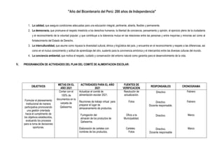 "Año del Bicentenario del Perú: 200 años de Independencia"
1. La calidad, que asegura condiciones adecuadas para una educación integral, pertinente, abierta, flexible y permanente.
2. La democracia, que promueve el respeto irrestricto a los derechos humanos, la libertad de conciencia, pensamiento y opinión, el ejercicio pleno de la ciudadanía
y el reconocimiento de la voluntad popular; y que contribuye a la tolerancia mutua en las relaciones entre las personas y entre mayorías y minorías así como al
fortalecimiento del Estado de Derecho.
3. La interculturalidad, que asume como riqueza la diversidad cultural, étnica y lingüística del país, y encuentra en el reconocimiento y respeto a las diferencias, así
como en el mutuo conocimiento y actitud de aprendizaje del otro, sustento para la convivencia armónica y el intercambio entre las diversas culturas del mundo.
4. La conciencia ambiental, que motiva el respeto, cuidado y conservación del entorno natural como garantía para el desenvolvimiento de la vida.
V. PROGRAMACIÓN DE ACTIVIDADES DEL PLAN DEL COMITÉ DE ALIMENTACION ESCOLAR:
OBJETIVOS
METAS EN EL
AÑO 2021
ACTIVIDADES PARA EL AÑO
2021
FUENTES DE
VERIFICACION
RESPONSABLES CRONOGRAMA
Formular el planeamiento
institucional de manera
participativa promoviendo
una gestión orientada
hacia el cumplimento de
los objetivos establecidos,
evaluando los procesos
para la toma de decisiones
oportunas.
Contar con el
100% de
documentos en la
carpeta de
Qaliwarma.
Actualizar el comité de
alimentación escolar 2021.
Reuniones de trabajo virtual para
preparar el lugar de
almacenamiento de productos.
Fumigación del
almacén de los productos de
Qaliwarma.
Elaboración de carteles con
nombres de los productos.
Resolución de
actualización.
Fotos
Oficio a la
Municipalidad.
Carteles
Fotos
Directivo
Directivo.
Docente responsable.
Directivo.
Directivo.
Docente responsable
Febrero
Febrero
Marzo
Marzo
 