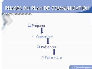 Préparer Construire Présenter Faire vivre PHASES DU PLAN DE COMMUNICATION 
